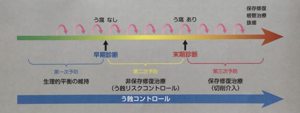 う蝕コントロール概念の概略図