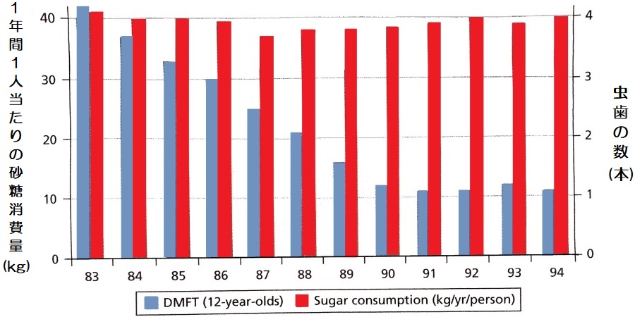 年間砂糖消費量と虫歯の推移